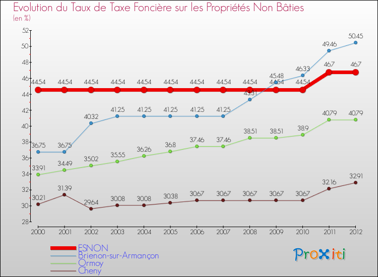 Evolution du taux de la taxe foncière sur les immeubles et terrains non batis pour ESNON et les communes proches de 2000 à 2012 Comparaison des taux de la taxe foncière sur les immeubles et terrains non batis pour ESNON et les communes voisines de 2000 à 2012
