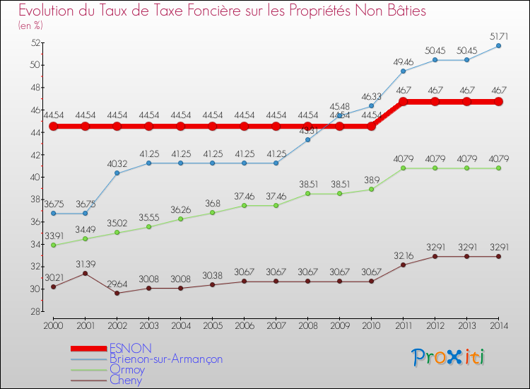 Evolution du taux de la taxe foncière sur les immeubles et terrains non batis pour ESNON et les communes proches de 2000 à 2014 Comparaison des taux de la taxe foncière sur les immeubles et terrains non batis pour ESNON et les communes voisines de 2000 à 2014