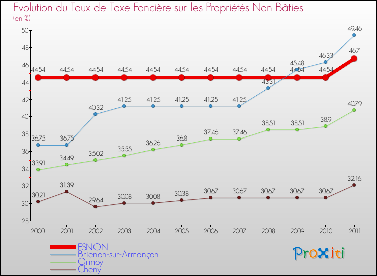 Evolution du taux de la taxe foncière sur les immeubles et terrains non batis pour ESNON et les communes proches Comparaison des taux de la taxe foncière sur les immeubles et terrains non batis pour ESNON et les communes voisines