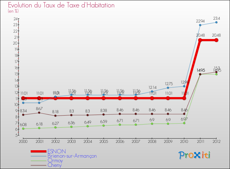 Evolution du taux de la taxe d'habitation pour ESNON et les communes proches Comparaison des taux de la taxe d'habitation pour ESNON et les communes voisines
