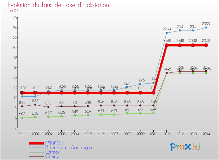 Evolution du taux de la taxe d'habitation pour ESNON et les communes proches de 2000 à 2014 Comparaison des taux de la taxe d'habitation pour ESNON et les communes voisines de 2000 à 2014