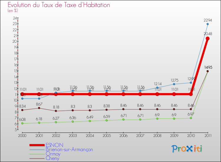 Evolution du taux de la taxe d'habitation pour ESNON et les communes proches Comparaison des taux de la taxe d'habitation pour ESNON et les communes voisines