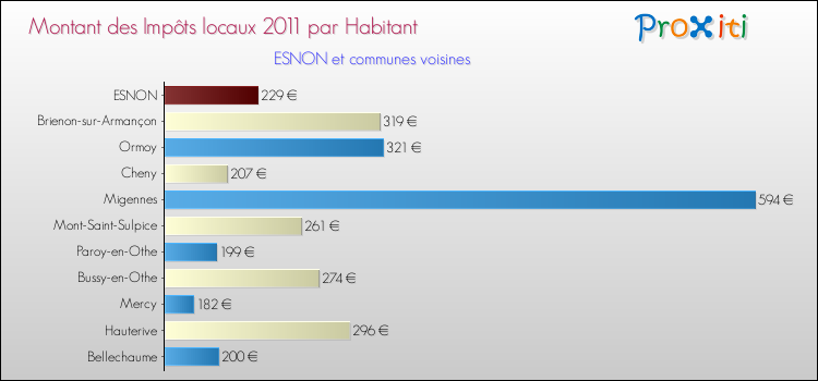 Montant des impôts locaux par Habitant pour ESNON et les communes proches Comparaison des impôts locaux par habitant pour ESNON et les communes voisines