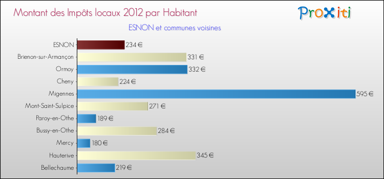 Montant des impôts locaux par Habitant pour ESNON et les communes proches Comparaison des impôts locaux par habitant pour ESNON et les communes voisines