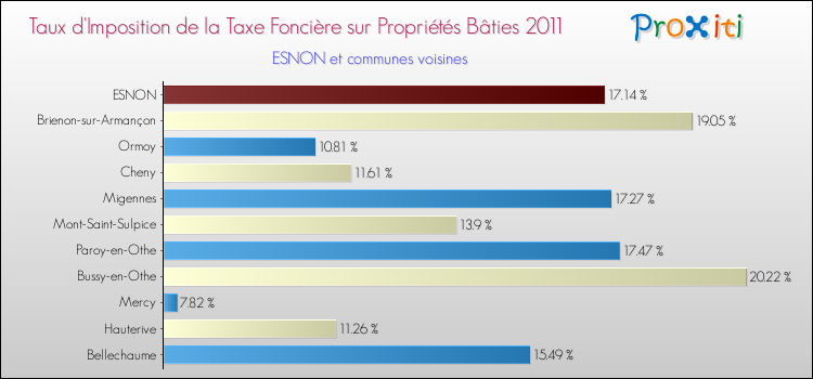 Taux d'imposition de la taxe foncière sur le bati 2011 pour ESNON et les communes proches Comparaison des taux d'imposition de la taxe foncière sur le bati 2011 pour ESNON et les communes voisines