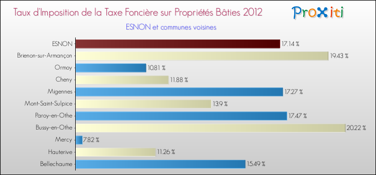 Taux d'imposition de la taxe foncière sur le bati 2012 pour ESNON et les communes proches Comparaison des taux d'imposition de la taxe foncière sur le bati 2012 pour ESNON et les communes voisines