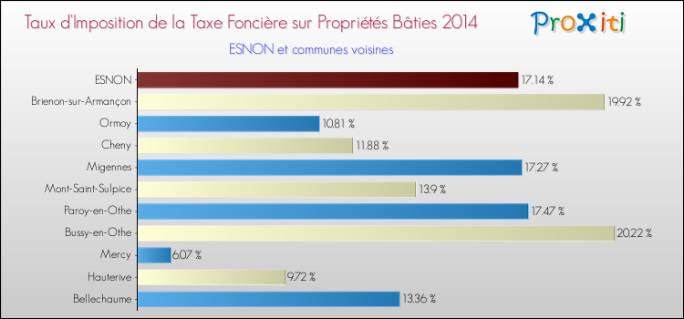 Taux d'imposition de la taxe foncière sur le bati 2014 pour ESNON et les communes proches Comparaison des taux d'imposition de la taxe foncière sur le bati 2014 pour ESNON et les communes voisines