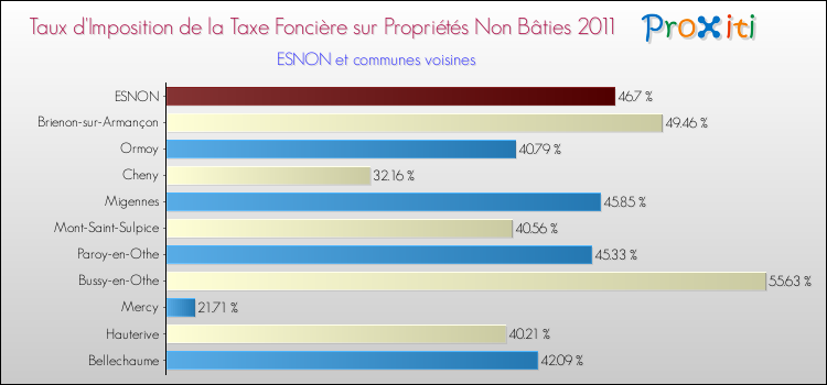 Taux d'imposition de la taxe foncière sur les immeubles et terrains non batis 2011 pour ESNON et les communes proches Comparaison des taux d'imposition de la taxe foncière sur les immeubles et terrains non batis 2011 pour ESNON et les communes voisines