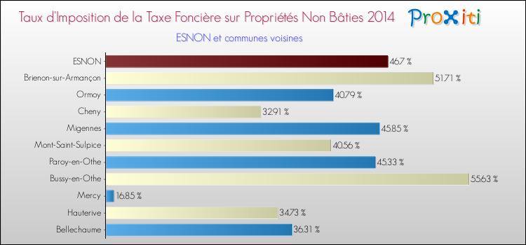 Taux d'imposition de la taxe foncière sur les immeubles et terrains non batis 2014 pour ESNON et les communes proches Comparaison des taux d'imposition de la taxe foncière sur les immeubles et terrains non batis 2014 pour ESNON et les communes voisines