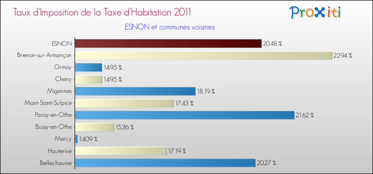 Taux d'imposition de la taxe d'habitation 2011 pour ESNON et les communes proches Comparaison des taux d'imposition de la taxe d'habitation 2011 pour ESNON et les communes voisines