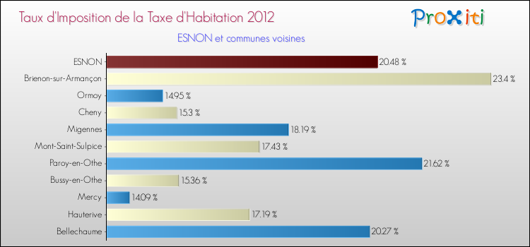 Taux d'imposition de la taxe d'habitation 2012 pour ESNON et les communes proches Comparaison des taux d'imposition de la taxe d'habitation 2012 pour ESNON et les communes voisines