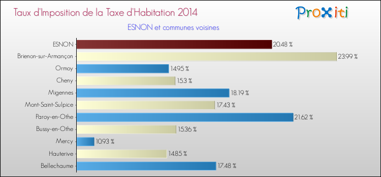 Taux d'imposition de la taxe d'habitation 2014 pour ESNON et les communes proches Comparaison des taux d'imposition de la taxe d'habitation 2014 pour ESNON et les communes voisines