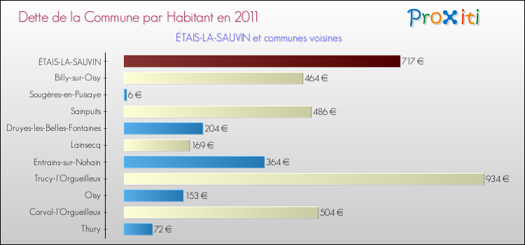Dette par habitant de la commune en 2011 pour ÉTAIS-LA-SAUVIN et les communes proches Comparaison de la dette par habitant de la commune en 2011 pour ÉTAIS-LA-SAUVIN et les communes voisines