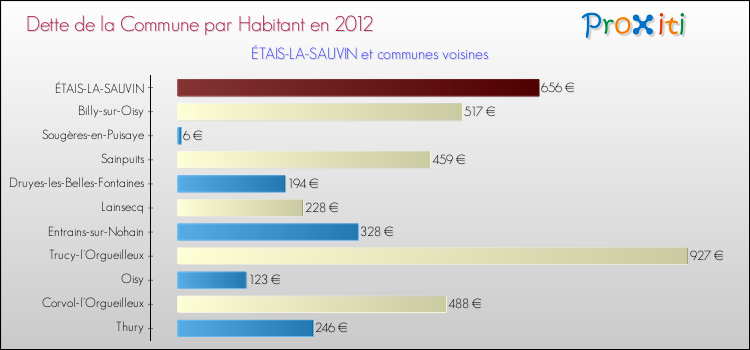 Dette par habitant de la commune en 2012 pour ÉTAIS-LA-SAUVIN et les communes proches Comparaison de la dette par habitant de la commune en 2012 pour ÉTAIS-LA-SAUVIN et les communes voisines