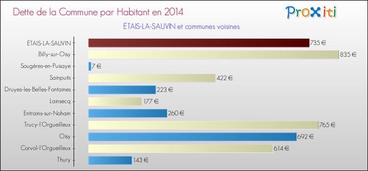 Dette par habitant de la commune en 2014 pour ÉTAIS-LA-SAUVIN et les communes proches Comparaison de la dette par habitant de la commune en 2014 pour ÉTAIS-LA-SAUVIN et les communes voisines