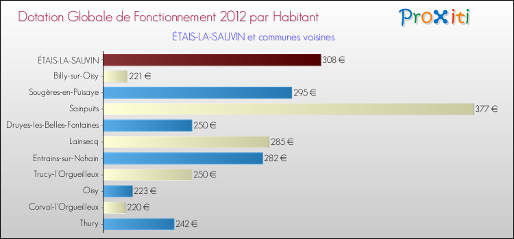 Montant des dotations globales de fonctionnement DGF par Habitant pour ÉTAIS-LA-SAUVIN et les communes proches Comparaison des des dotations globales de fonctionnement DGF par habitant pour ÉTAIS-LA-SAUVIN et les communes voisines