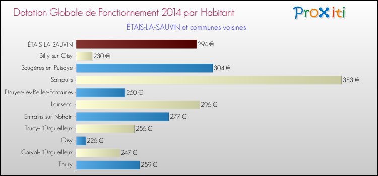 Montant des dotations globales de fonctionnement DGF par Habitant pour ÉTAIS-LA-SAUVIN et les communes proches en 2014. Comparaison des des dotations globales de fonctionnement DGF par habitant pour ÉTAIS-LA-SAUVIN et les communes voisines en 2014.