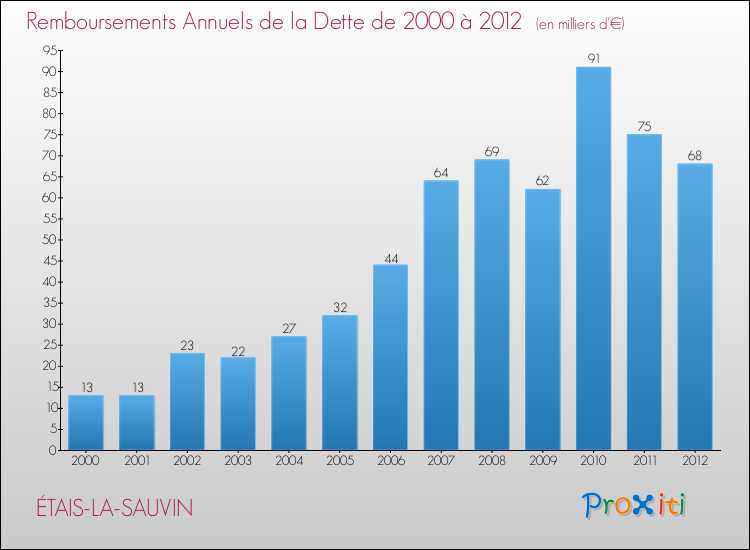 Evolution de l'annuité de la dette pour la commune de ÉTAIS-LA-SAUVIN de 2000 à 2012 Annuités de la dette pour ÉTAIS-LA-SAUVIN de 2000 à 2012