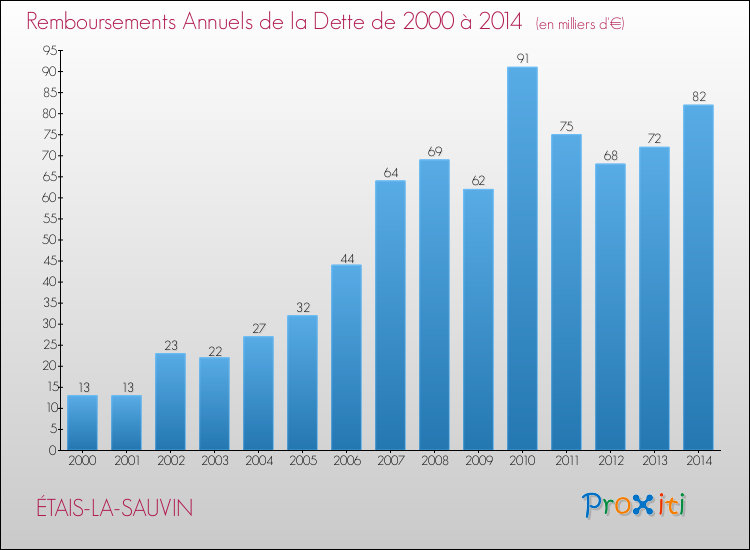 Evolution de l'annuité de la dette pour la commune de ÉTAIS-LA-SAUVIN de 2000 à 2014 Annuités de la dette pour ÉTAIS-LA-SAUVIN de 2000 à 2014