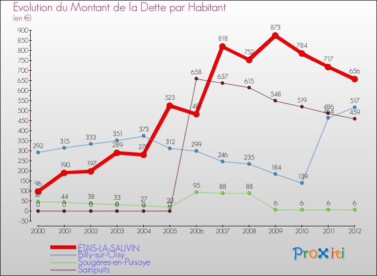 Evolution de la dette par habitant pour la commune de ÉTAIS-LA-SAUVIN et les communes proches de 2000 à 2012 Comparaison de la dette par habitant pour ÉTAIS-LA-SAUVIN et les communes voisines de 2000 à 2012