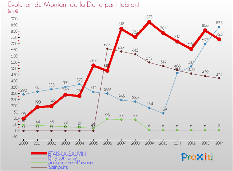 Evolution de la dette par habitant pour la commune de ÉTAIS-LA-SAUVIN et les communes proches de 2000 à 2014 Comparaison de la dette par habitant pour ÉTAIS-LA-SAUVIN et les communes voisines de 2000 à 2014