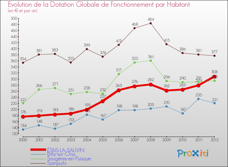 Evolution et montant de la dotation globale de fonctionnement par Habitant pour ÉTAIS-LA-SAUVIN et les communes proches Comparaison des dotations globales de fonctionnement par habitant pour ÉTAIS-LA-SAUVIN et les communes voisines