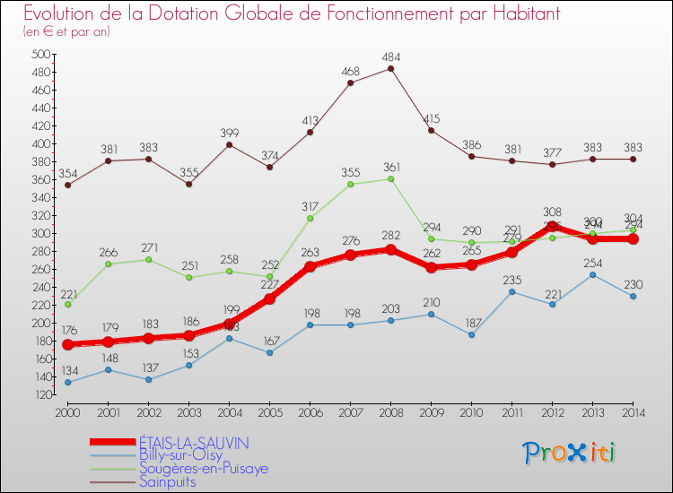 Evolution et montant de la dotation globale de fonctionnement par Habitant pour ÉTAIS-LA-SAUVIN et les communes proches de 2000 à 2014. Comparaison des dotations globales de fonctionnement par habitant pour ÉTAIS-LA-SAUVIN et les communes voisines de 2000 à 2014.