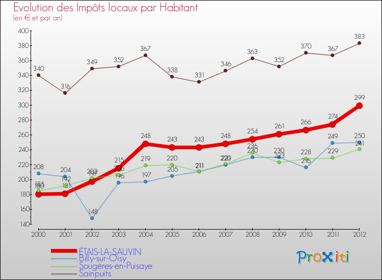 Evolution et montant des impôts locaux par Habitant pour ÉTAIS-LA-SAUVIN et les communes proches Comparaison des impôts locaux par habitant pour ÉTAIS-LA-SAUVIN et les communes voisines