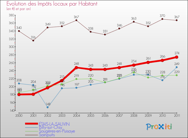 Evolution et montant des impôts locaux par Habitant pour ÉTAIS-LA-SAUVIN et les communes proches Comparaison des impôts locaux par habitant pour ÉTAIS-LA-SAUVIN et les communes voisines