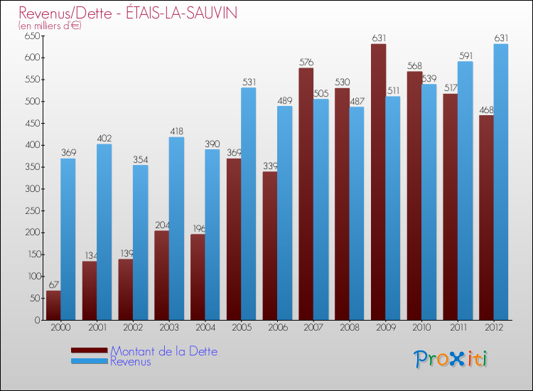 Evolution comparée de la dette et des revenus pour la commune de ÉTAIS-LA-SAUVIN de 2000 à 2012 Comparaison de la dette et des revenus pour ÉTAIS-LA-SAUVIN de 2000 à 2012