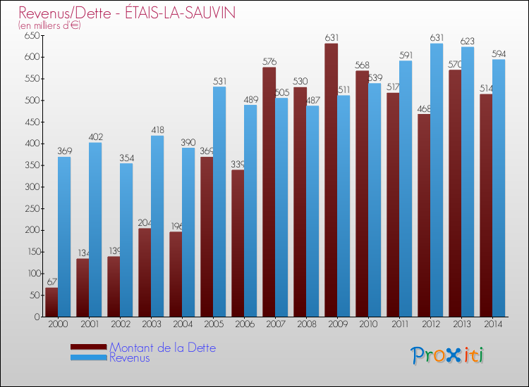 Evolution comparée de la dette et des revenus pour la commune de ÉTAIS-LA-SAUVIN de 2000 à 2014 Comparaison de la dette et des revenus pour ÉTAIS-LA-SAUVIN de 2000 à 2014