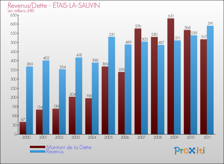 Evolution comparée de la dette et des revenus pour la commune de ÉTAIS-LA-SAUVIN de 2000 à 2011 Comparaison de la dette et des revenus pour ÉTAIS-LA-SAUVIN de 2000 à 2011