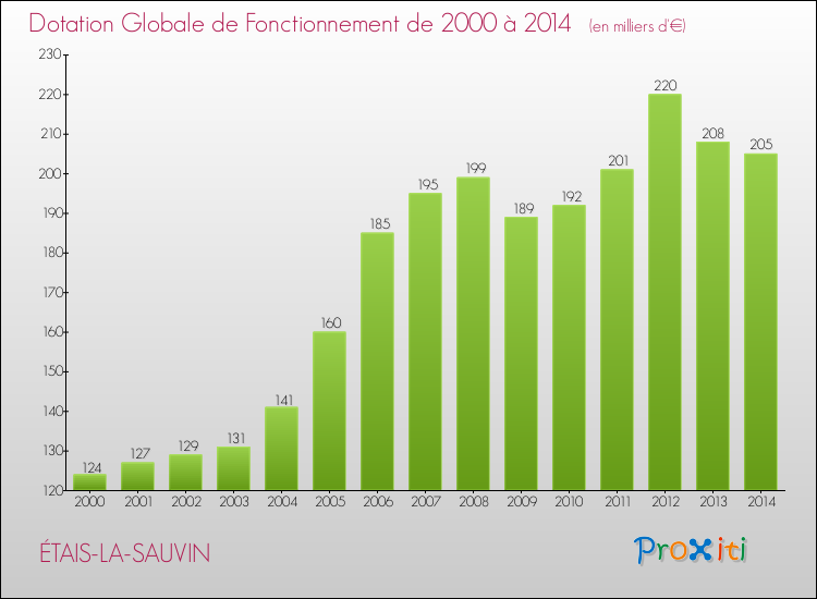 Evolution du montant de la Dotation Globale de Fonctionnement pour la commune de ÉTAIS-LA-SAUVIN de 2000 à 2014 Evolution du montant de la Dotation Globale de Fonctionnement pour ÉTAIS-LA-SAUVIN de 2000 à 2014