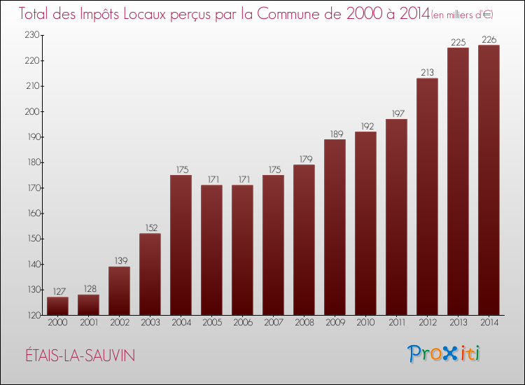 Evolution des Impôts Locaux pour la commune de ÉTAIS-LA-SAUVIN de 2000 à 2014 Evolution des Impôts Locaux pour ÉTAIS-LA-SAUVIN de 2000 à 2014