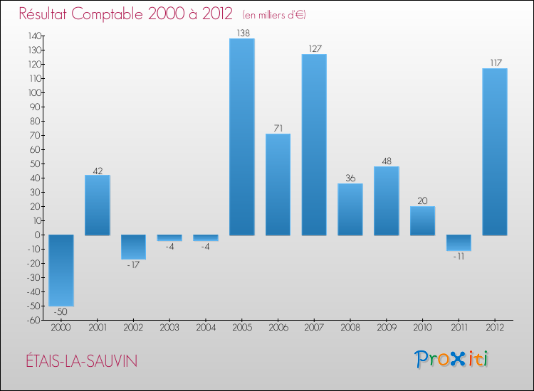 Evolution du résultat comptable pour la commune de ÉTAIS-LA-SAUVIN de 2000 à 2012 Evolution du résultat comptable pour ÉTAIS-LA-SAUVIN de 2000 à 2012