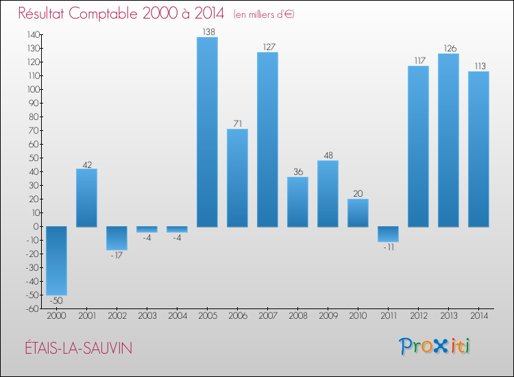 Evolution du résultat comptable pour la commune de ÉTAIS-LA-SAUVIN de 2000 à 2014 Evolution du résultat comptable pour ÉTAIS-LA-SAUVIN de 2000 à 2014