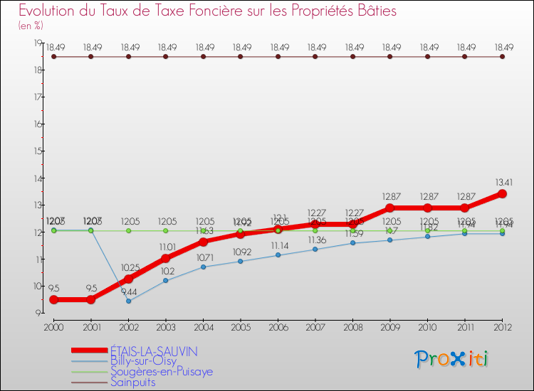 Evolution du taux de la taxe foncière sur le bati pour ÉTAIS-LA-SAUVIN et les communes proches de 2000 à 2012 Comparaison des taux de taxe foncière sur le bati pour ÉTAIS-LA-SAUVIN et les communes voisines de 2000 à 2012