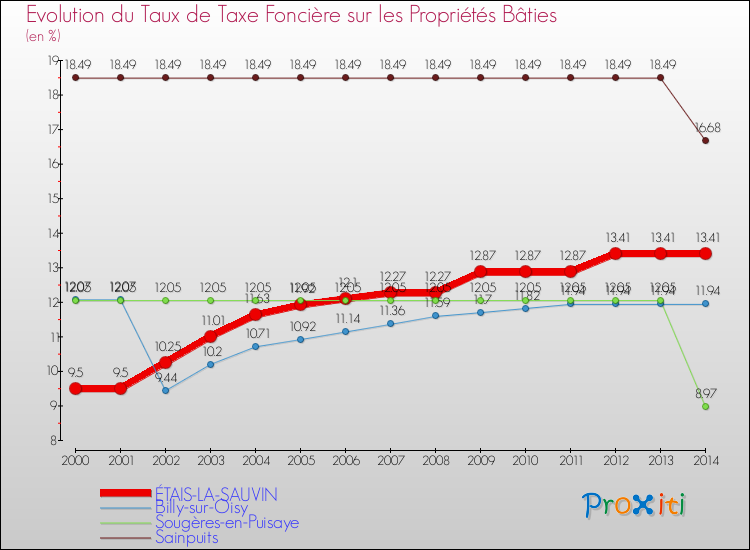 Evolution du taux de la taxe foncière sur le bati pour ÉTAIS-LA-SAUVIN et les communes proches de 2000 à 2014 Comparaison des taux de taxe foncière sur le bati pour ÉTAIS-LA-SAUVIN et les communes voisines de 2000 à 2014