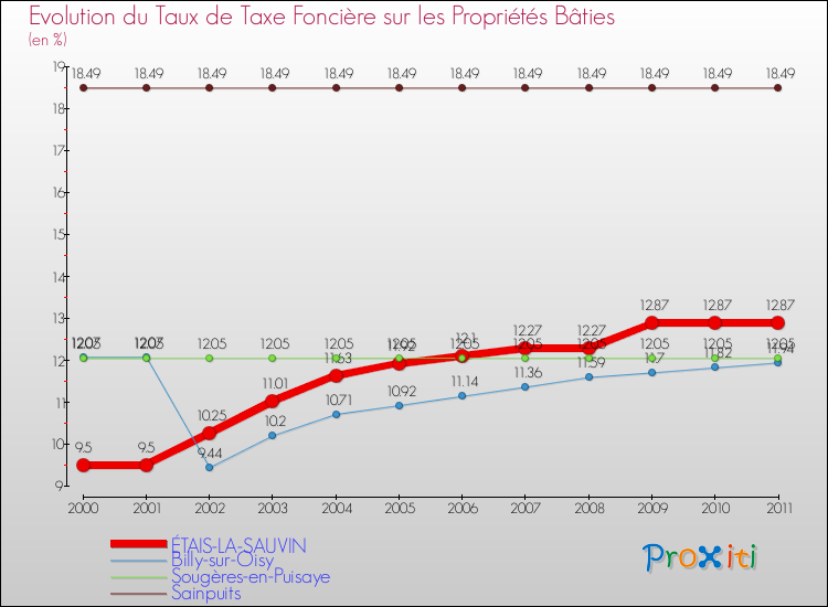 Evolution du taux de la taxe foncière sur le bati pour ÉTAIS-LA-SAUVIN et les communes proches Comparaison des taux de taxe foncière sur le bati pour ÉTAIS-LA-SAUVIN et les communes voisines