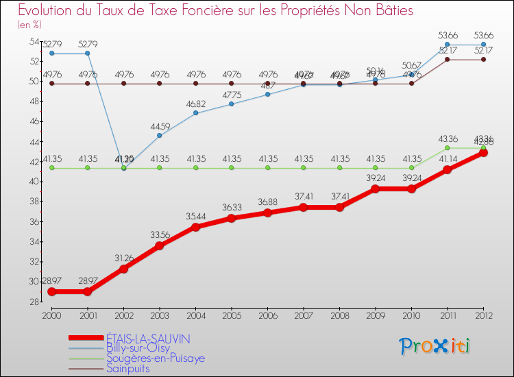 Evolution du taux de la taxe foncière sur les immeubles et terrains non batis pour ÉTAIS-LA-SAUVIN et les communes proches de 2000 à 2012 Comparaison des taux de la taxe foncière sur les immeubles et terrains non batis pour ÉTAIS-LA-SAUVIN et les communes voisines de 2000 à 2012