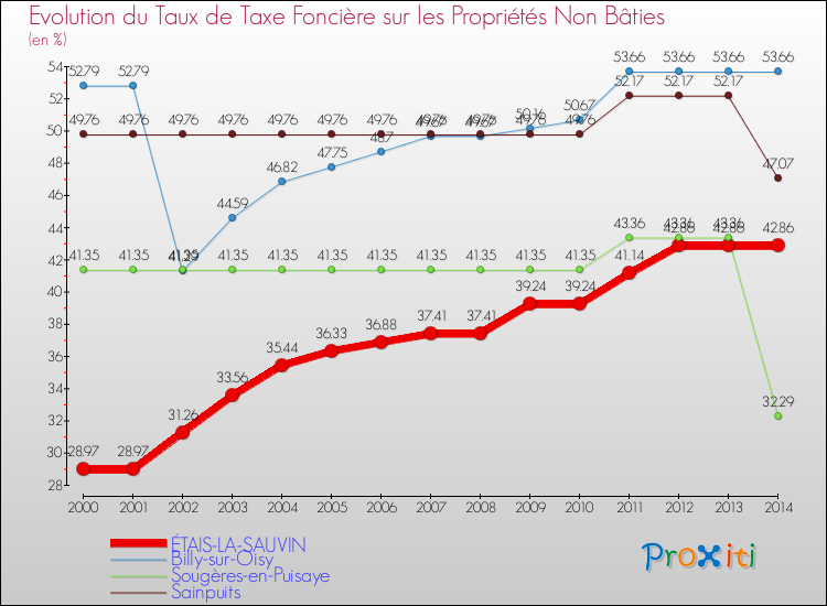 Evolution du taux de la taxe foncière sur les immeubles et terrains non batis pour ÉTAIS-LA-SAUVIN et les communes proches de 2000 à 2014 Comparaison des taux de la taxe foncière sur les immeubles et terrains non batis pour ÉTAIS-LA-SAUVIN et les communes voisines de 2000 à 2014