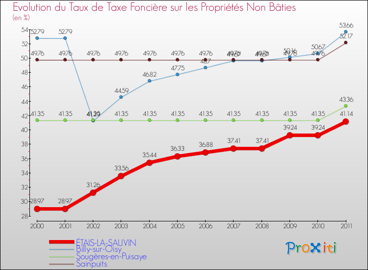 Evolution du taux de la taxe foncière sur les immeubles et terrains non batis pour ÉTAIS-LA-SAUVIN et les communes proches Comparaison des taux de la taxe foncière sur les immeubles et terrains non batis pour ÉTAIS-LA-SAUVIN et les communes voisines