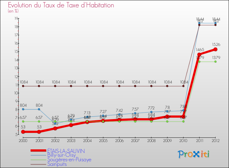 Evolution du taux de la taxe d'habitation pour ÉTAIS-LA-SAUVIN et les communes proches Comparaison des taux de la taxe d'habitation pour ÉTAIS-LA-SAUVIN et les communes voisines