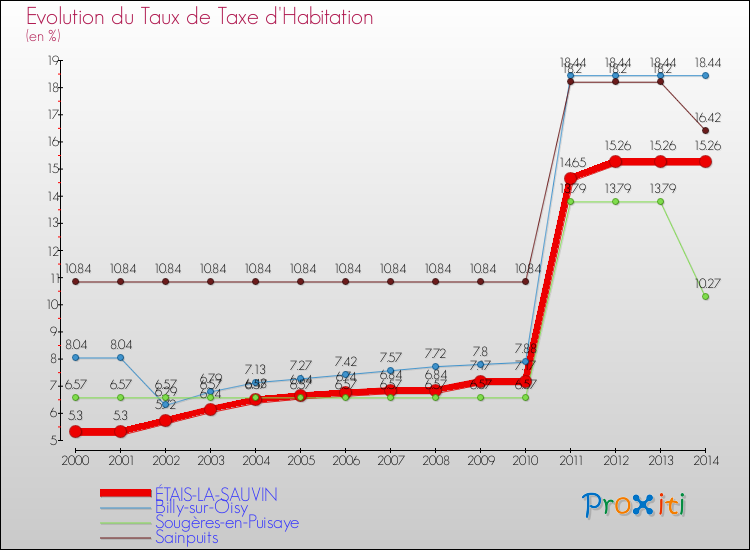Evolution du taux de la taxe d'habitation pour ÉTAIS-LA-SAUVIN et les communes proches de 2000 à 2014 Comparaison des taux de la taxe d'habitation pour ÉTAIS-LA-SAUVIN et les communes voisines de 2000 à 2014