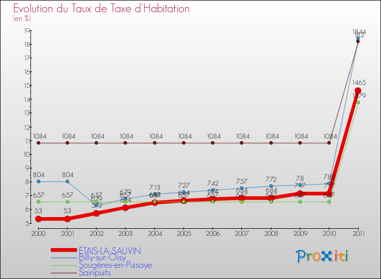 Evolution du taux de la taxe d'habitation pour ÉTAIS-LA-SAUVIN et les communes proches Comparaison des taux de la taxe d'habitation pour ÉTAIS-LA-SAUVIN et les communes voisines