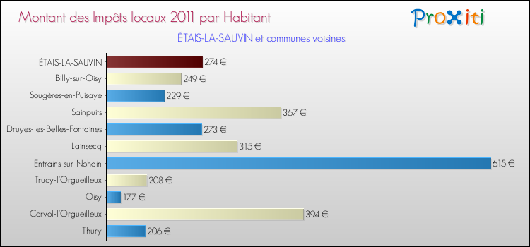 Montant des impôts locaux par Habitant pour ÉTAIS-LA-SAUVIN et les communes proches Comparaison des impôts locaux par habitant pour ÉTAIS-LA-SAUVIN et les communes voisines