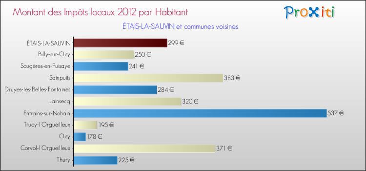 Montant des impôts locaux par Habitant pour ÉTAIS-LA-SAUVIN et les communes proches Comparaison des impôts locaux par habitant pour ÉTAIS-LA-SAUVIN et les communes voisines