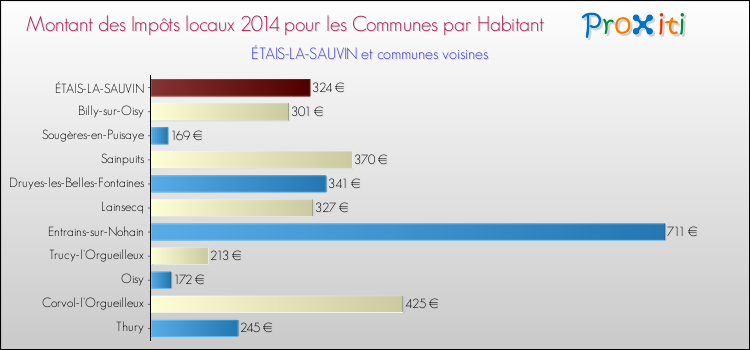 Montant des impôts locaux par Habitant pour ÉTAIS-LA-SAUVIN et les communes proches en 2014 Comparaison des impôts locaux par habitant pour ÉTAIS-LA-SAUVIN et les communes voisines en 2014