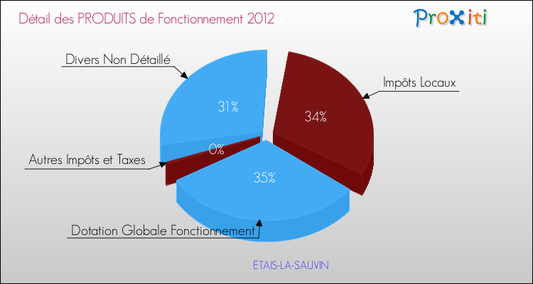 Décomposition du Budget de Fonctionnement 2012 de la commune de ÉTAIS-LA-SAUVIN Budget de Fonctionnement 2012 pour la commune de ÉTAIS-LA-SAUVIN