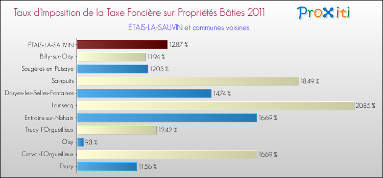Taux d'imposition de la taxe foncière sur le bati 2011 pour ÉTAIS-LA-SAUVIN et les communes proches Comparaison des taux d'imposition de la taxe foncière sur le bati 2011 pour ÉTAIS-LA-SAUVIN et les communes voisines